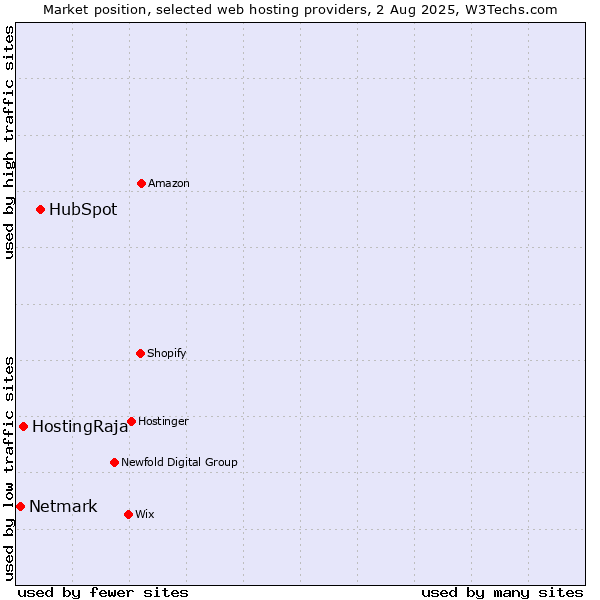 Market position of HubSpot vs. HostingRaja vs. Netmark