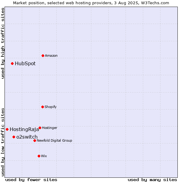 Market position of o2switch vs. HubSpot vs. HostingRaja