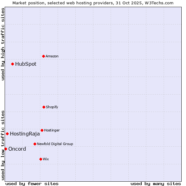 Market position of HubSpot vs. HostingRaja vs. Oncord