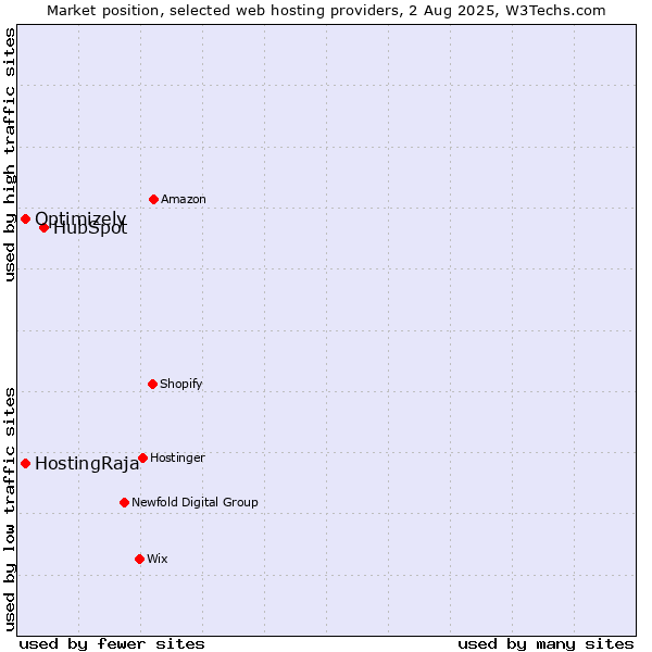 Market position of HubSpot vs. HostingRaja vs. Optimizely
