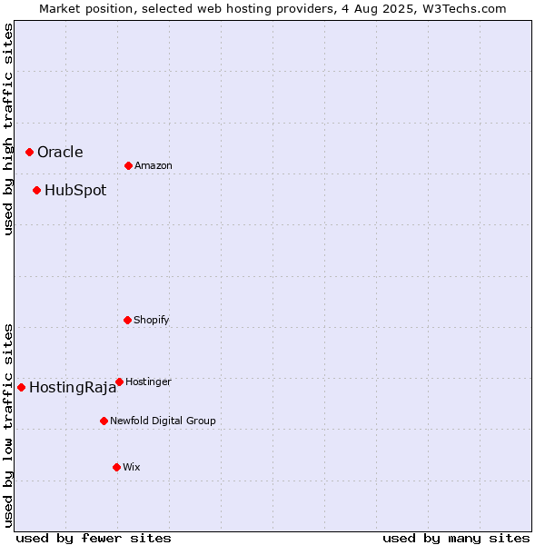 Market position of HubSpot vs. Oracle vs. HostingRaja