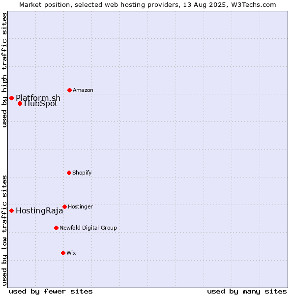 Market position of HubSpot vs. Platform.sh vs. HostingRaja