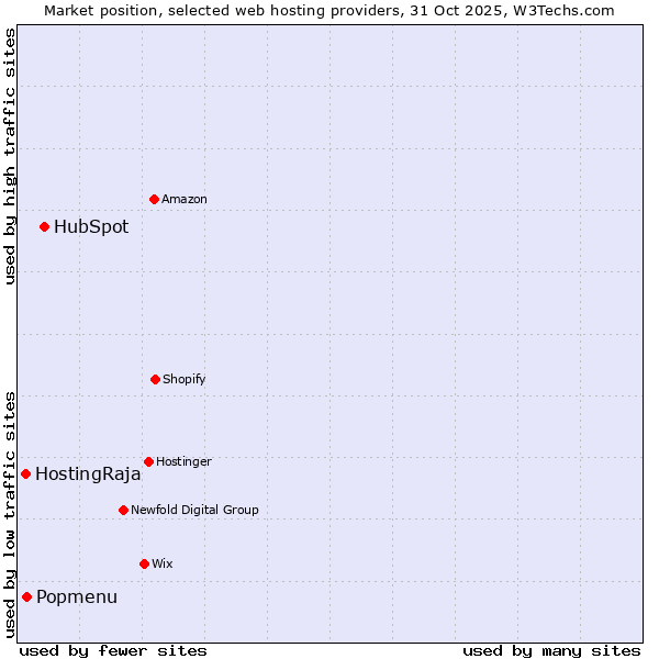Market position of HubSpot vs. Popmenu vs. HostingRaja