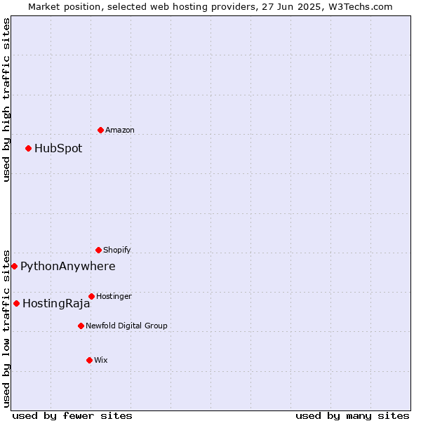 Market position of HubSpot vs. HostingRaja vs. PythonAnywhere