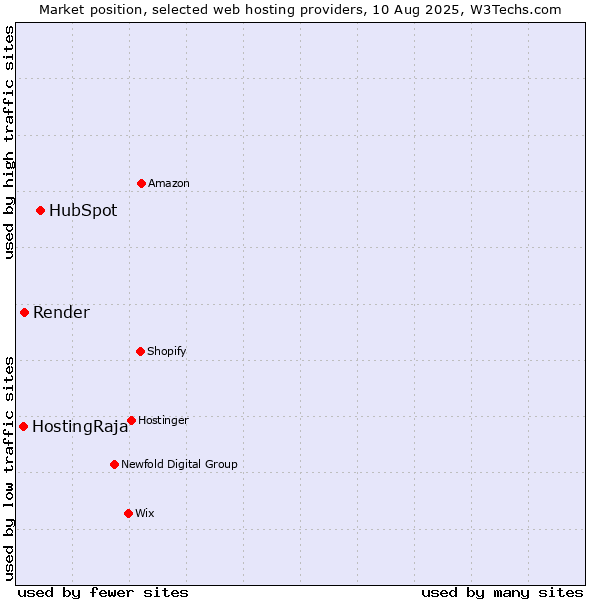 Market position of HubSpot vs. Render vs. HostingRaja
