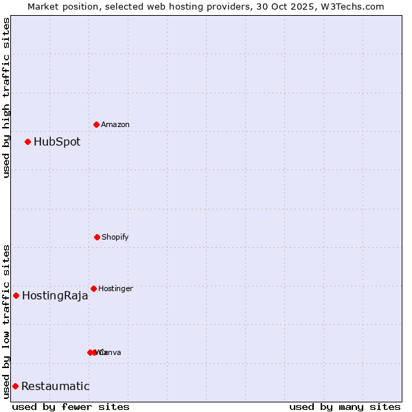 Market position of HubSpot vs. HostingRaja vs. Restaumatic