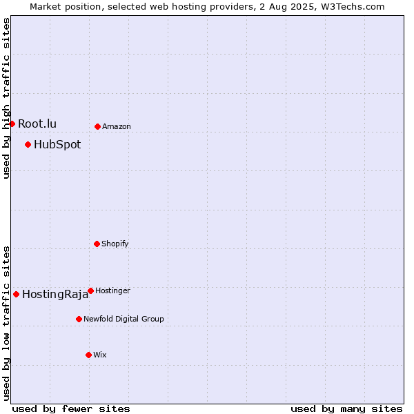 Market position of HubSpot vs. HostingRaja vs. Root.lu