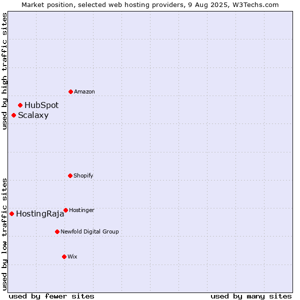 Market position of HubSpot vs. Scalaxy vs. HostingRaja