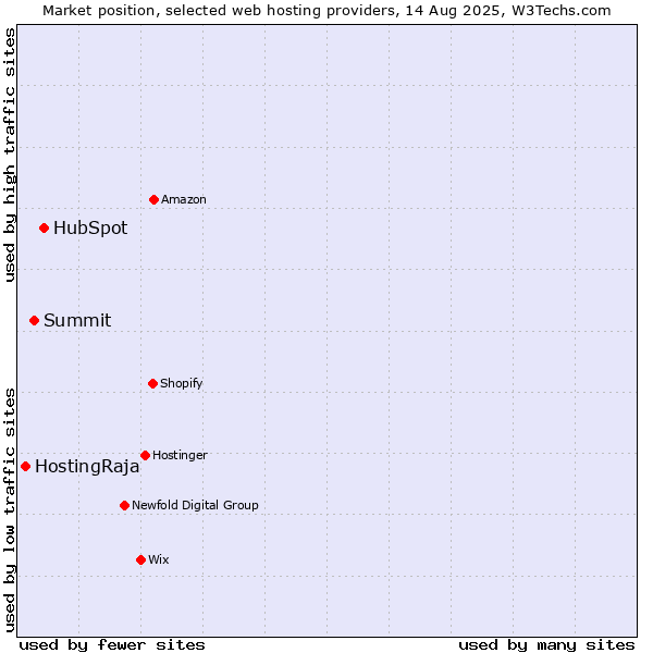 Market position of HubSpot vs. Summit vs. HostingRaja