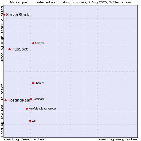 Market position of HubSpot vs. HostingRaja vs. ServerStack