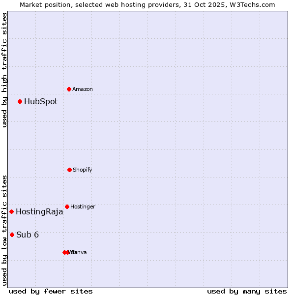 Market position of HubSpot vs. Sub 6 vs. HostingRaja