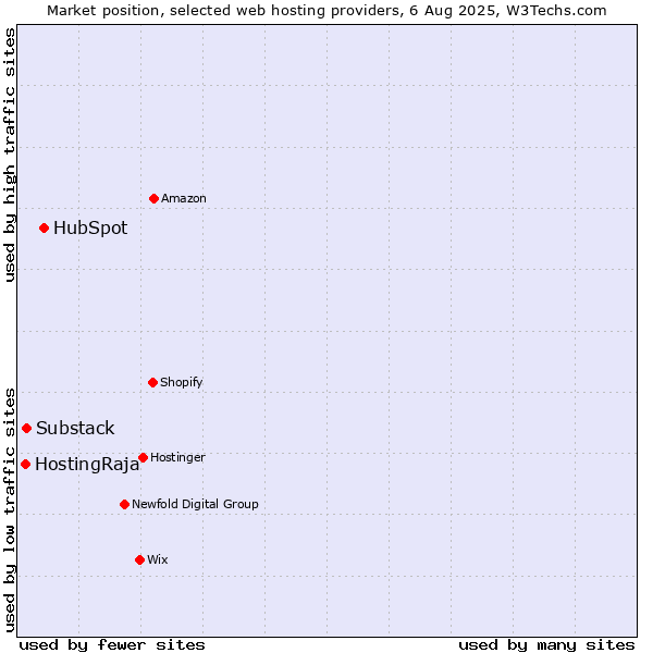 Market position of HubSpot vs. Substack vs. HostingRaja
