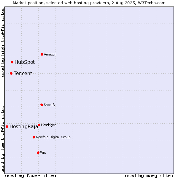 Market position of HubSpot vs. Tencent vs. HostingRaja