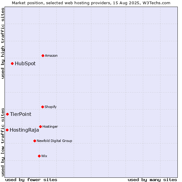 Market position of HubSpot vs. TierPoint vs. HostingRaja