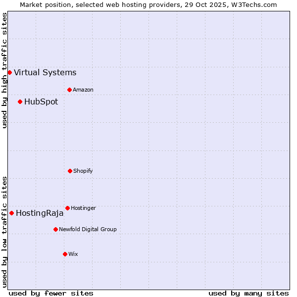 Market position of HubSpot vs. HostingRaja vs. Virtual Systems