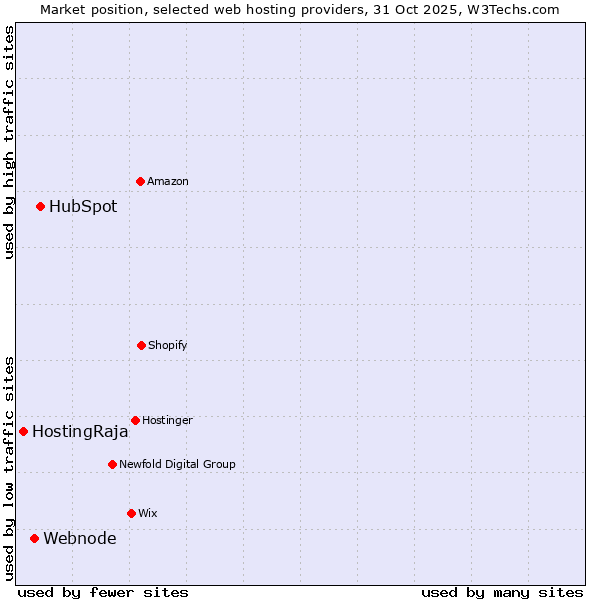 Market position of HubSpot vs. Webnode vs. HostingRaja