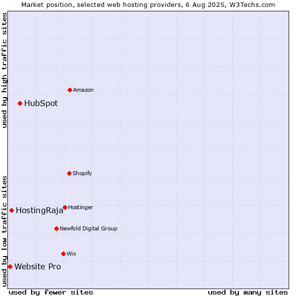 Market position of HubSpot vs. HostingRaja vs. Website Pro