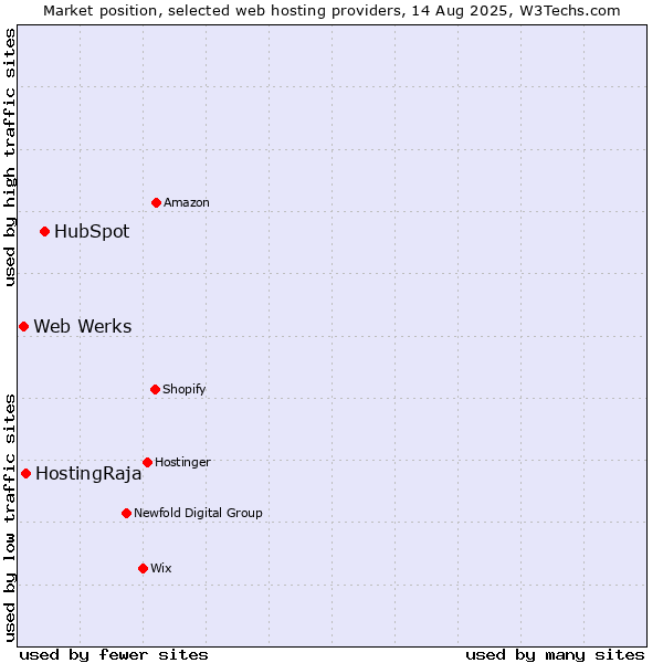 Market position of HubSpot vs. HostingRaja vs. Web Werks