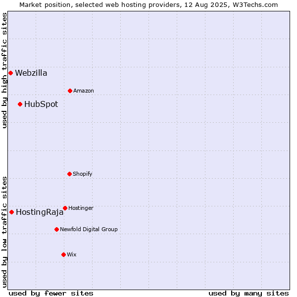 Market position of HubSpot vs. HostingRaja vs. Webzilla