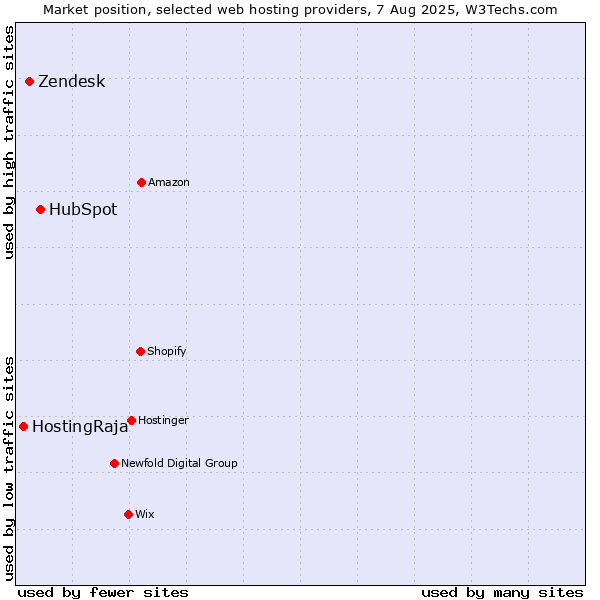 Market position of HubSpot vs. Zendesk vs. HostingRaja