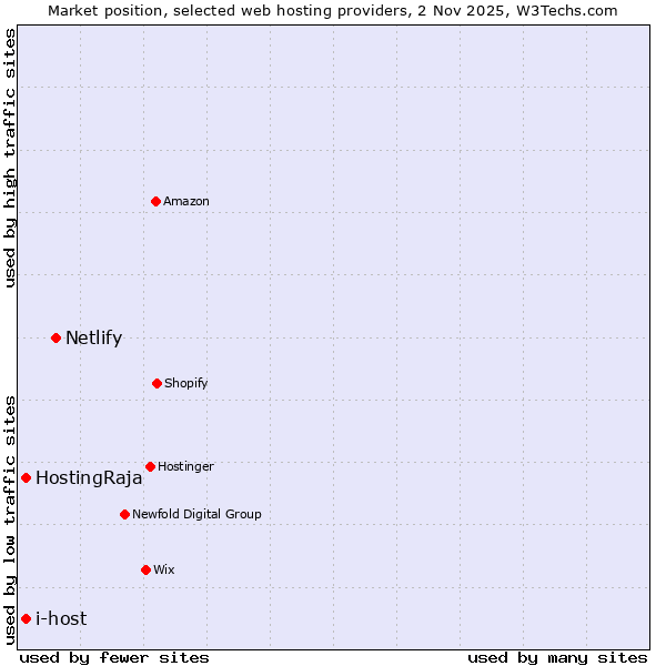 Market position of Netlify vs. i-host vs. HostingRaja