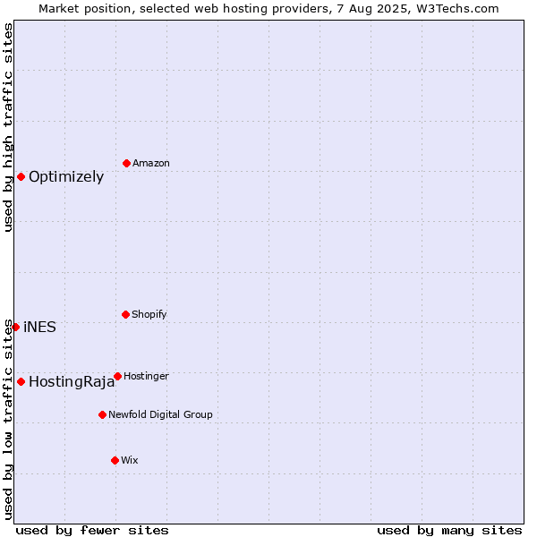Market position of HostingRaja vs. Optimizely vs. iNES