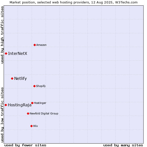 Market position of Netlify vs. InterNetX vs. HostingRaja
