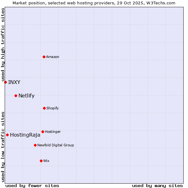 Market position of Netlify vs. HostingRaja vs. INXY