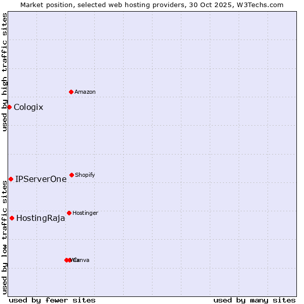 Market position of HostingRaja vs. IPServerOne vs. Cologix