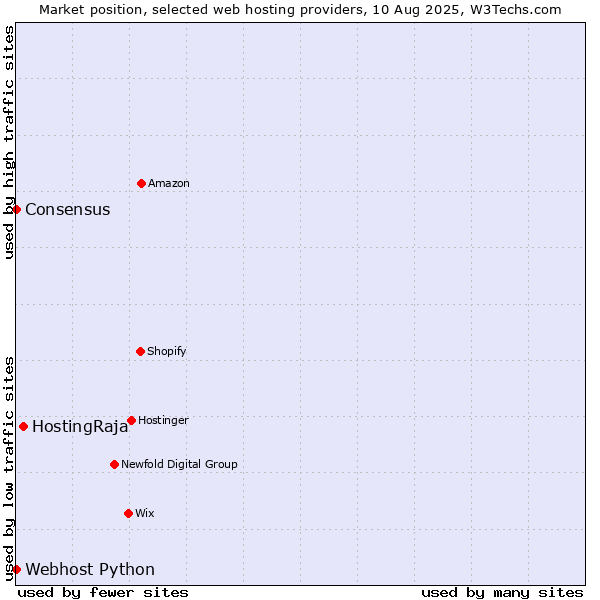 Market position of HostingRaja vs. Webhost Python vs. Consensus