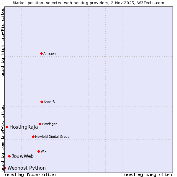 Market position of JouwWeb vs. HostingRaja vs. Webhost Python