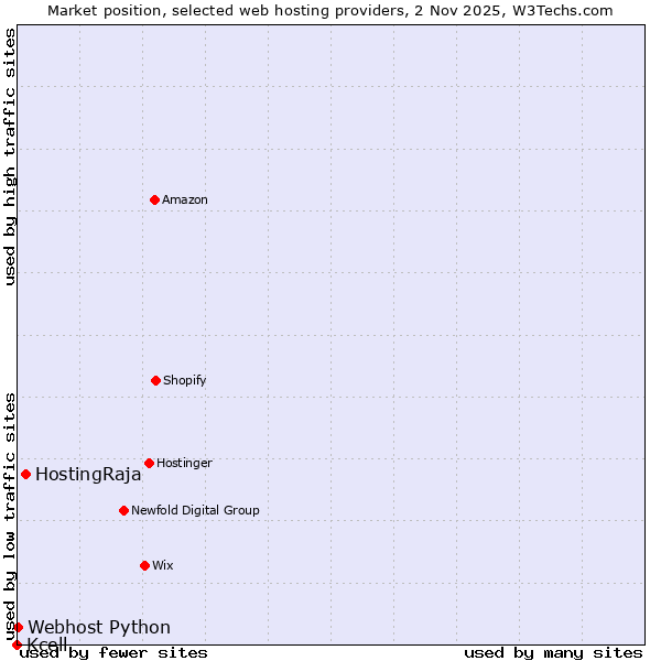 Market position of HostingRaja vs. Webhost Python vs. Kcell