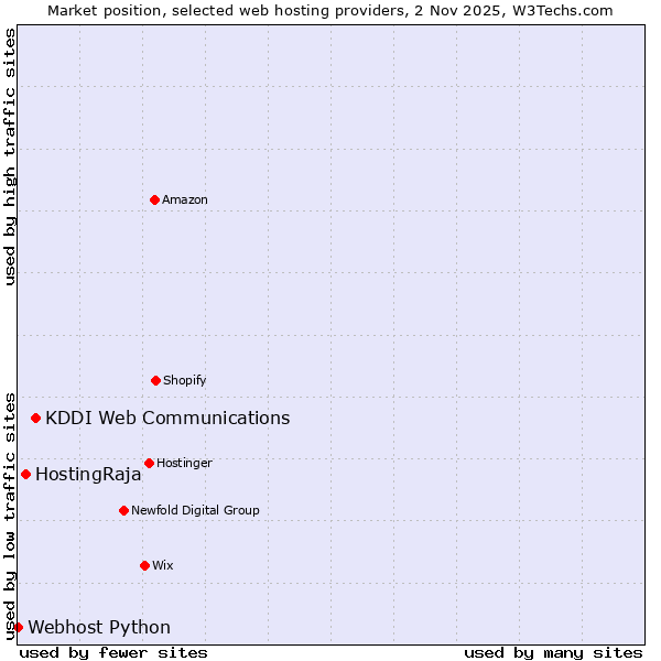 Market position of KDDI Web Communications vs. HostingRaja vs. Webhost Python
