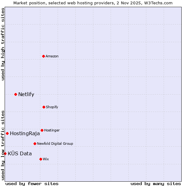 Market position of Netlify vs. HostingRaja vs. KÜS Data