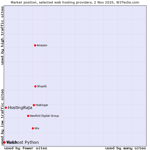 Market position of HostingRaja vs. Kuick vs. Webhost Python