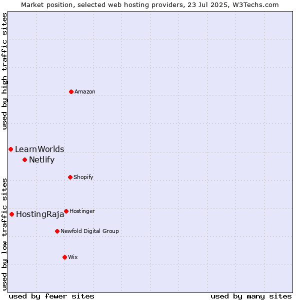 Market position of Netlify vs. HostingRaja vs. LearnWorlds