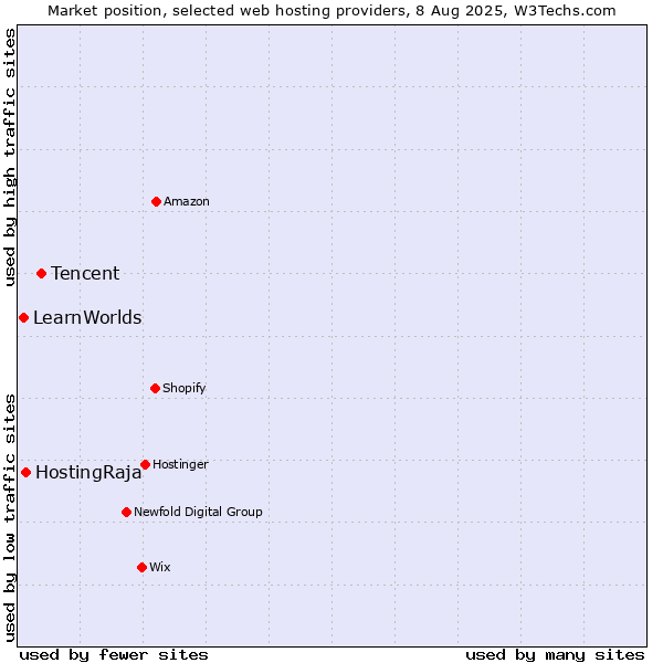 Market position of Tencent vs. HostingRaja vs. LearnWorlds