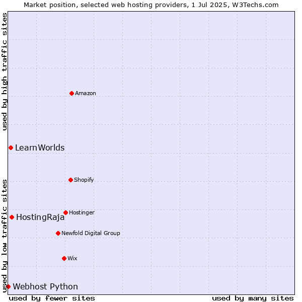 Market position of HostingRaja vs. LearnWorlds vs. Webhost Python