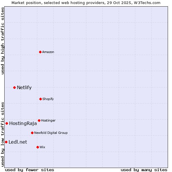 Market position of Netlify vs. HostingRaja vs. Ledl.net