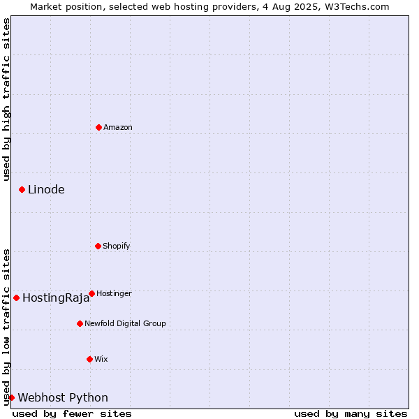 Market position of Linode vs. HostingRaja vs. Webhost Python
