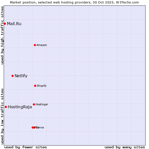 Market position of Netlify vs. HostingRaja vs. Mail.Ru