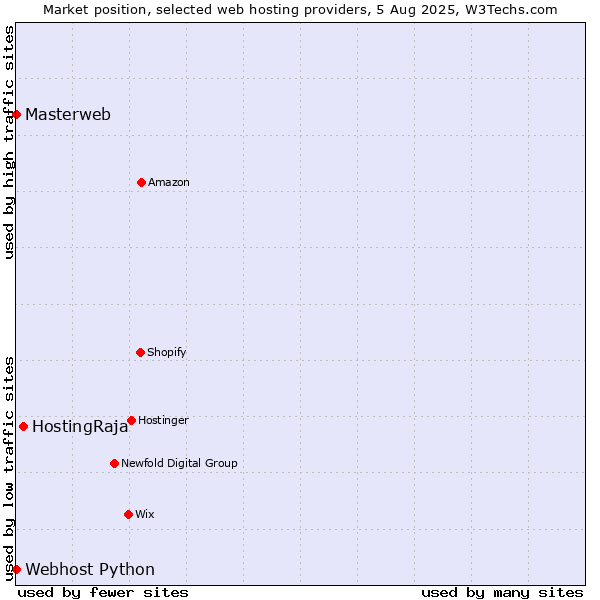 Market position of HostingRaja vs. Webhost Python vs. Masterweb