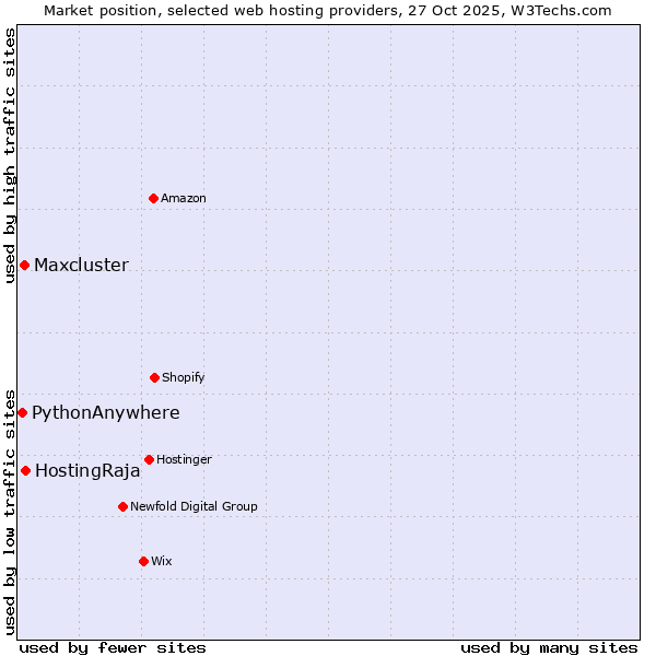 Market position of HostingRaja vs. Maxcluster vs. PythonAnywhere
