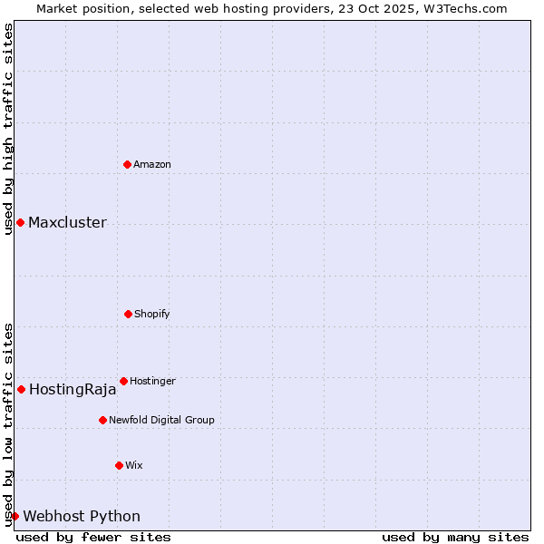 Market position of HostingRaja vs. Maxcluster vs. Webhost Python