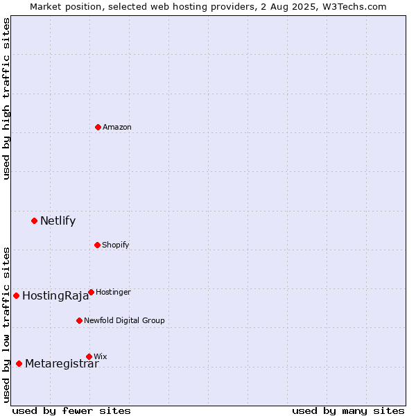 Market position of Netlify vs. Metaregistrar vs. HostingRaja