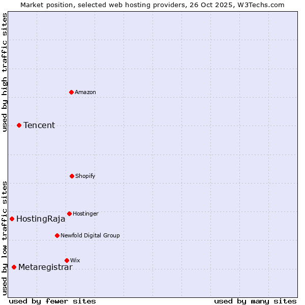 Market position of Tencent vs. Metaregistrar vs. HostingRaja