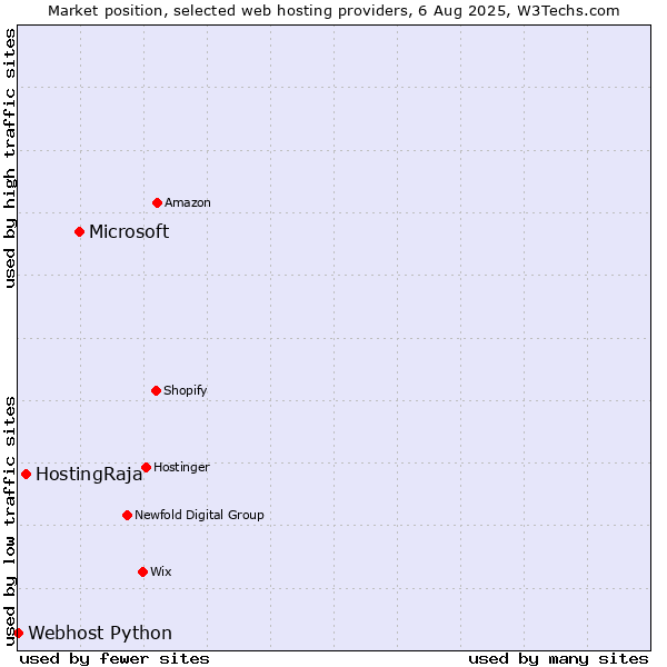 Market position of Microsoft vs. HostingRaja vs. Webhost Python