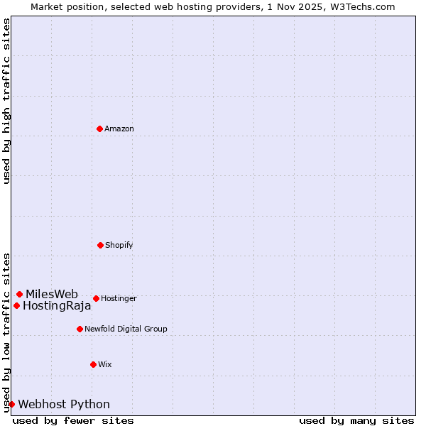 Market position of MilesWeb vs. HostingRaja vs. Webhost Python