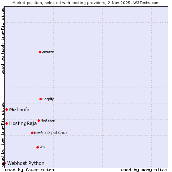 Market position of Mizbanfa vs. HostingRaja vs. Webhost Python