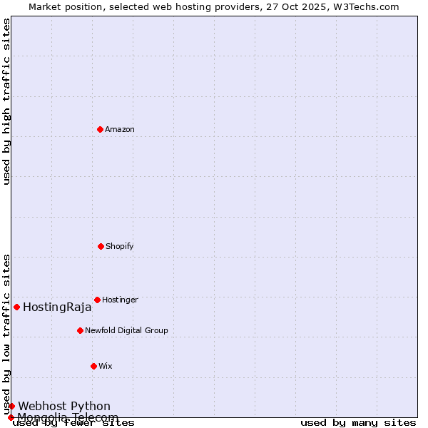 Market position of HostingRaja vs. Webhost Python vs. Mongolia Telecom